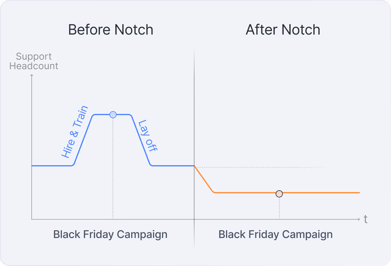 Before and after comparison showing support headcount spikes eliminated during Black Friday campaigns with Notch AI